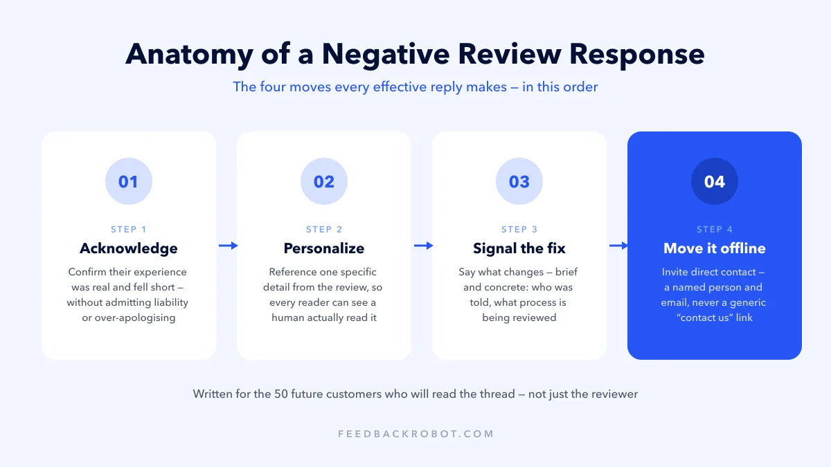 Diagram showing the four-part anatomy of an effective negative review response: acknowledge without admission, personalize with one detail, signal what changes, and move the resolution offline