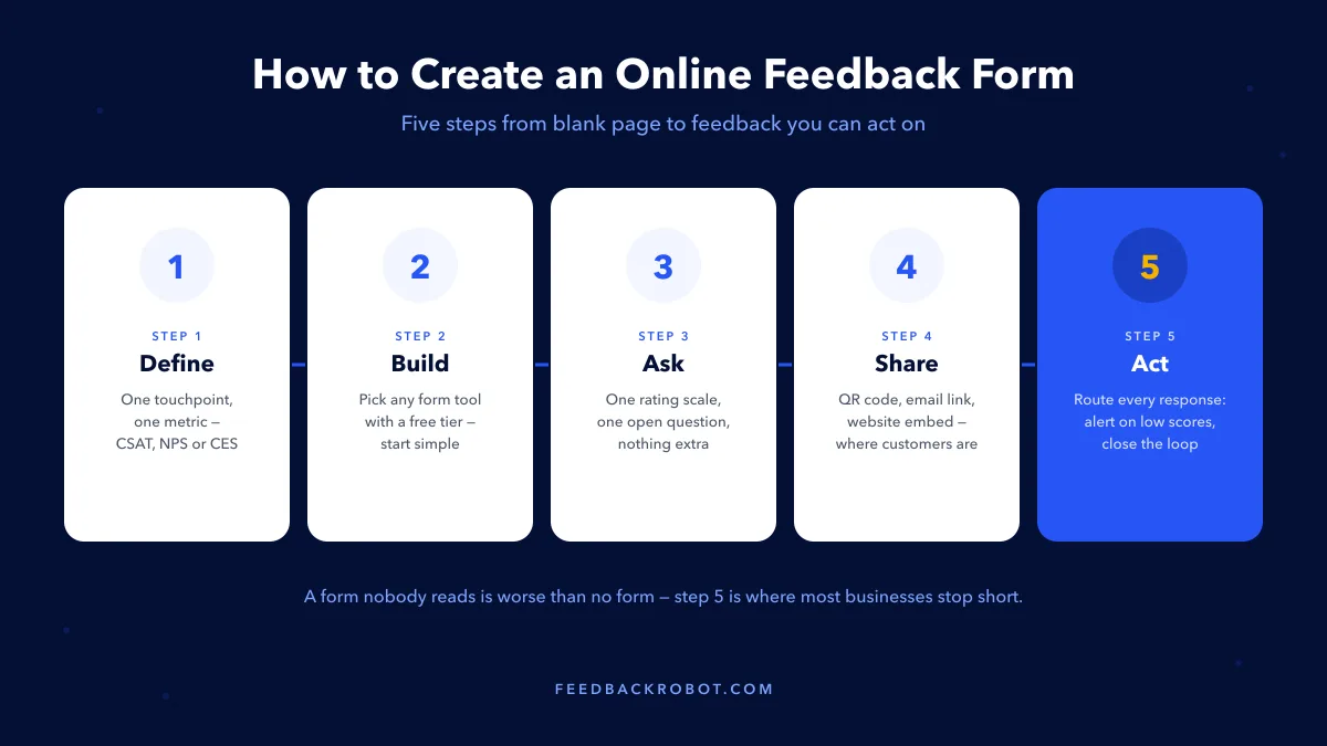 Five-step diagram for creating an online feedback form: define, build, ask, share, act