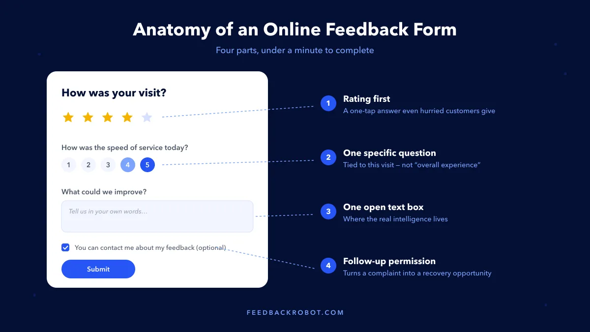 Annotated online feedback form showing its four parts: a star rating first, one specific question, one open text box, and a follow-up permission checkbox